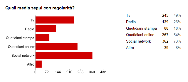Questionario domanda 1