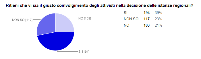 Questionario domanda 11