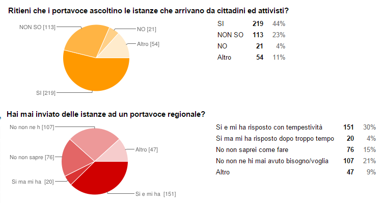 Questionario domanda 12-13