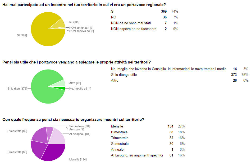 Questionario domande 14-15-16