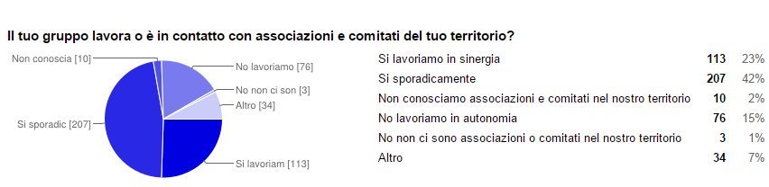 Questionario domanda 30