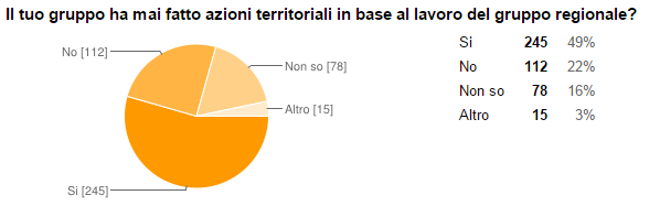 Questionario domanda 31