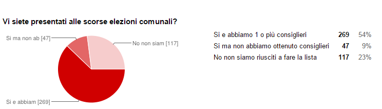 Questionario domanda 32