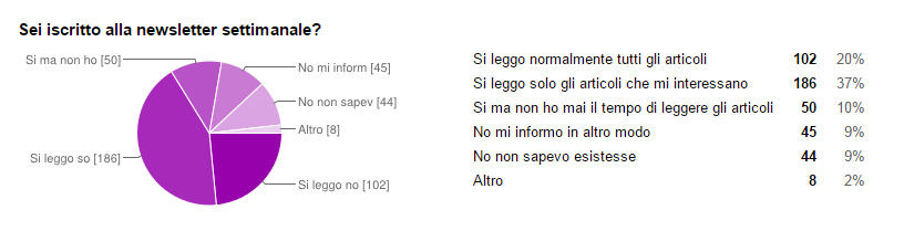 Questionario domanda 4