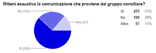 Questionario domanda 5