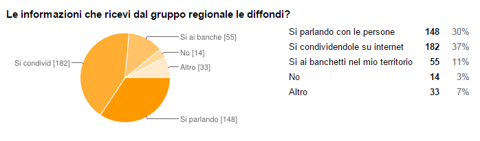 Questionario domanda 6